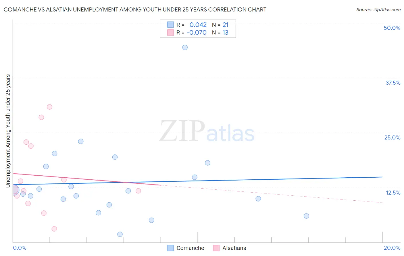 Comanche vs Alsatian Unemployment Among Youth under 25 years