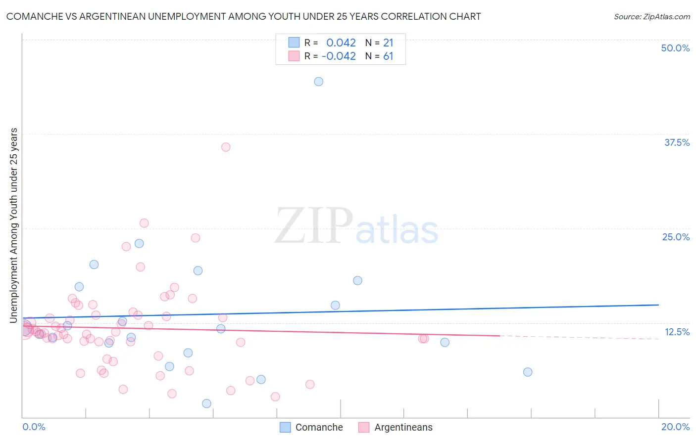 Comanche vs Argentinean Unemployment Among Youth under 25 years