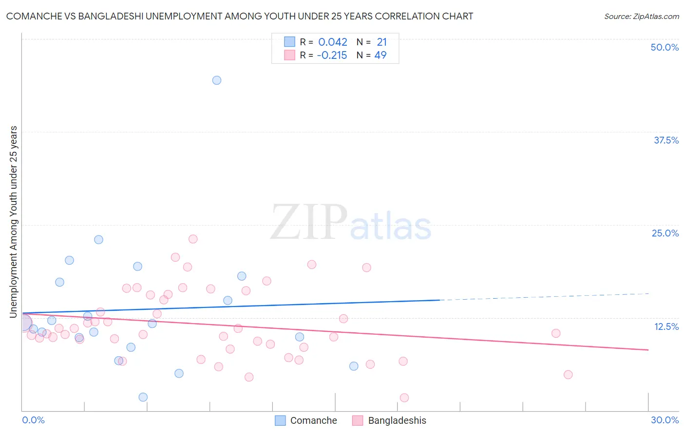 Comanche vs Bangladeshi Unemployment Among Youth under 25 years