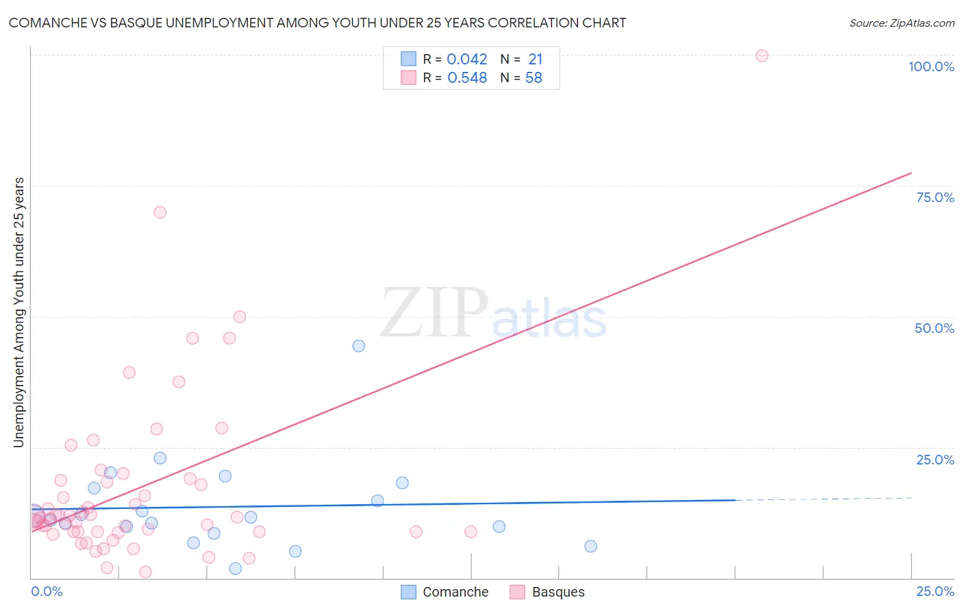 Comanche vs Basque Unemployment Among Youth under 25 years