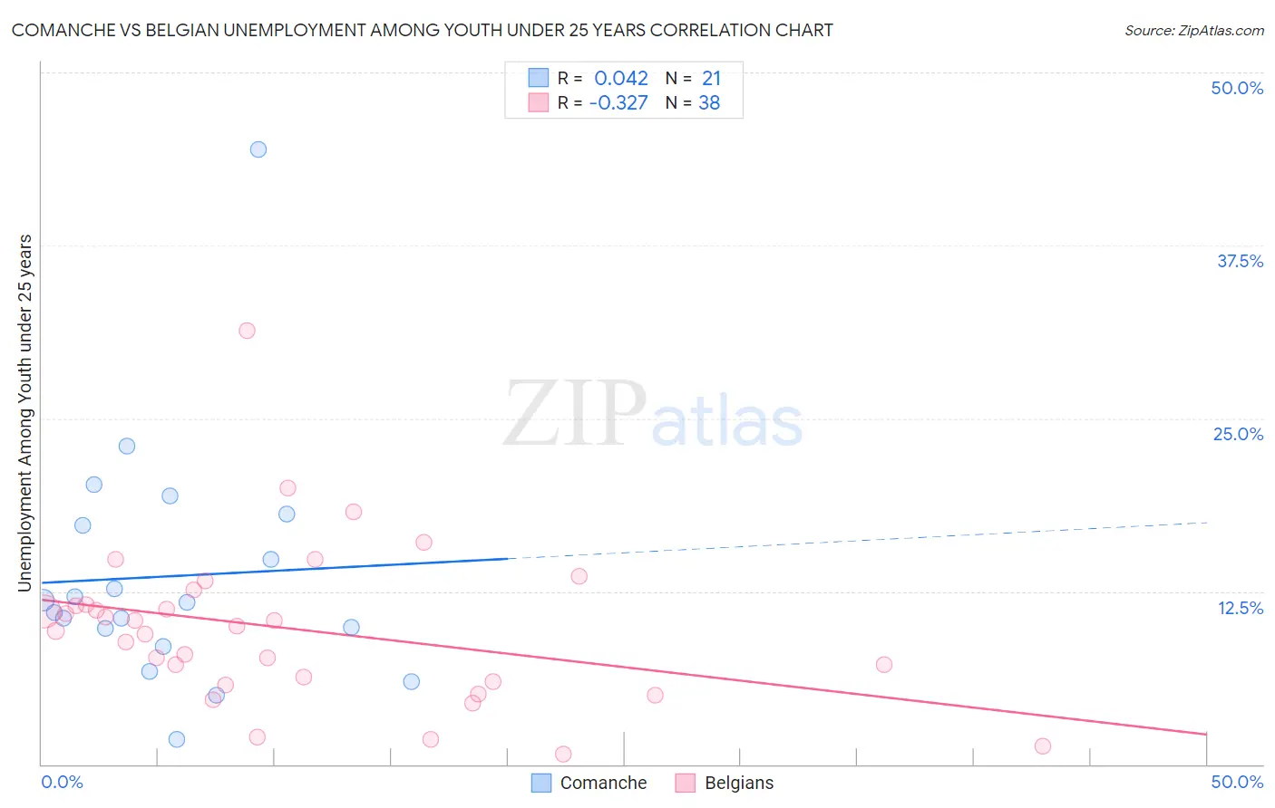 Comanche vs Belgian Unemployment Among Youth under 25 years