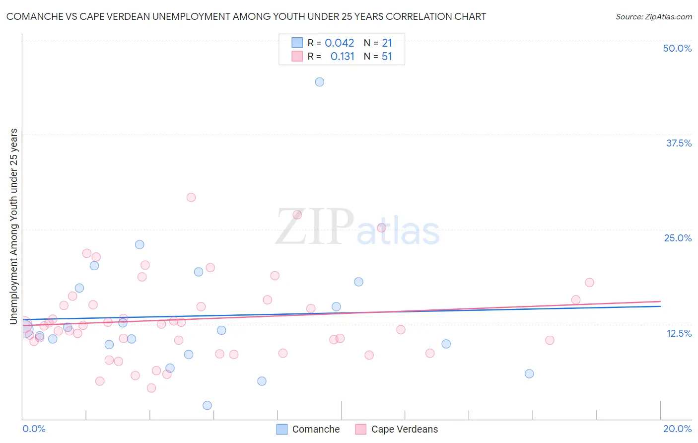 Comanche vs Cape Verdean Unemployment Among Youth under 25 years