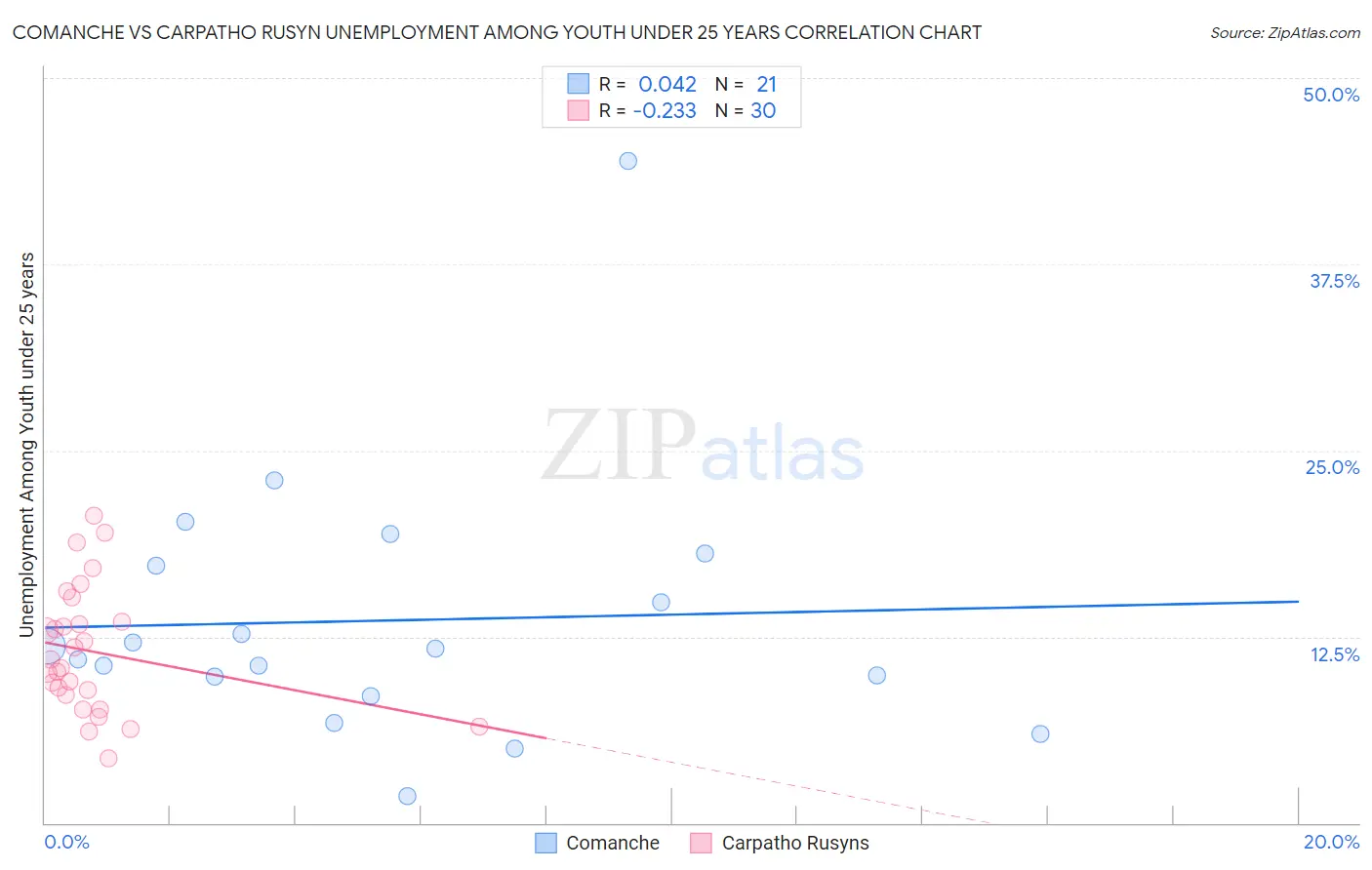 Comanche vs Carpatho Rusyn Unemployment Among Youth under 25 years