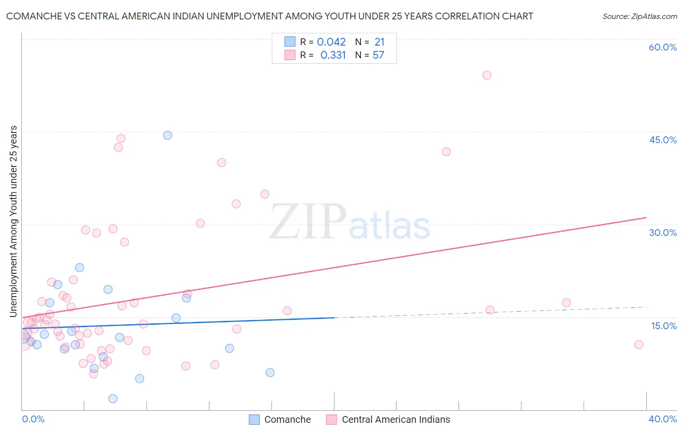 Comanche vs Central American Indian Unemployment Among Youth under 25 years