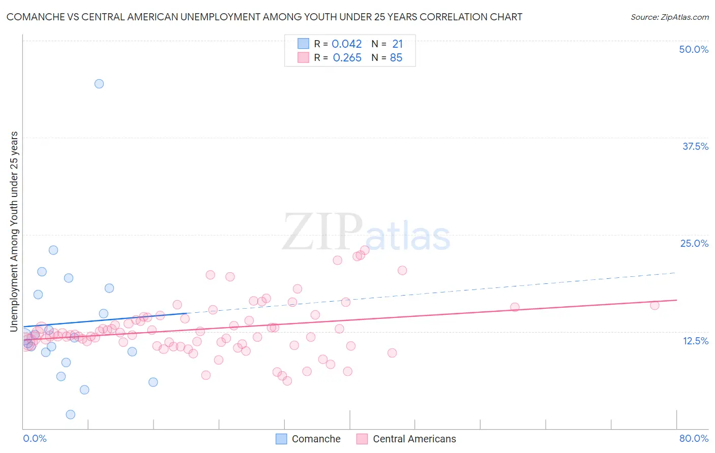 Comanche vs Central American Unemployment Among Youth under 25 years