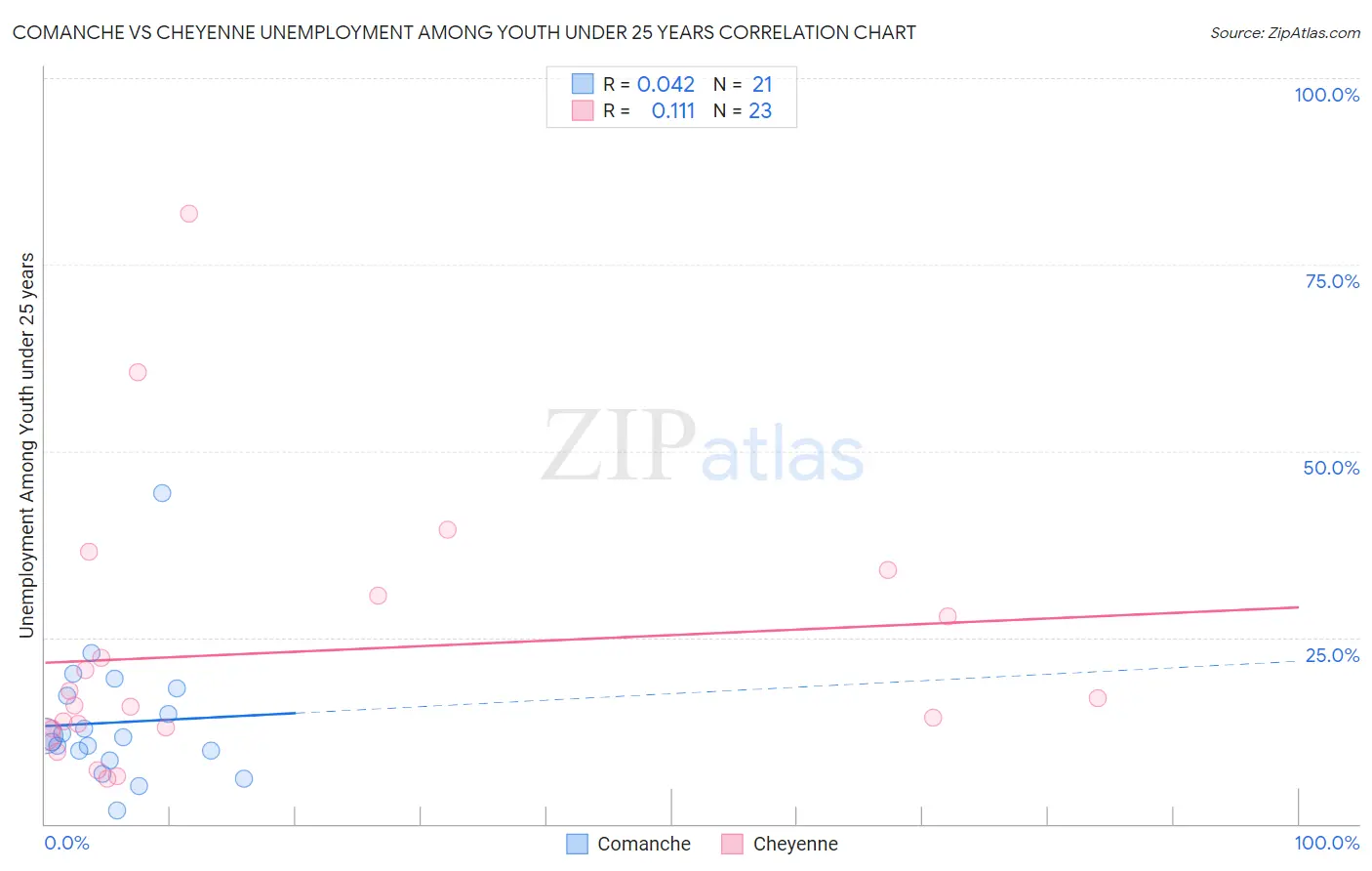 Comanche vs Cheyenne Unemployment Among Youth under 25 years