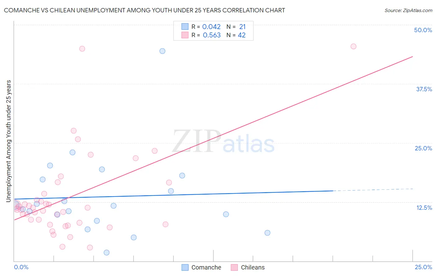 Comanche vs Chilean Unemployment Among Youth under 25 years