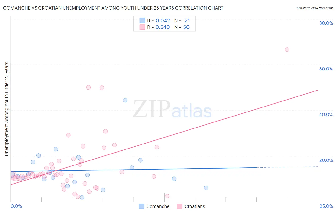 Comanche vs Croatian Unemployment Among Youth under 25 years