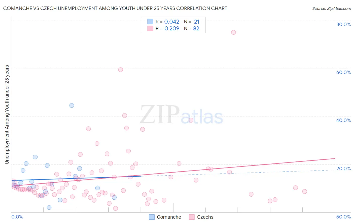 Comanche vs Czech Unemployment Among Youth under 25 years