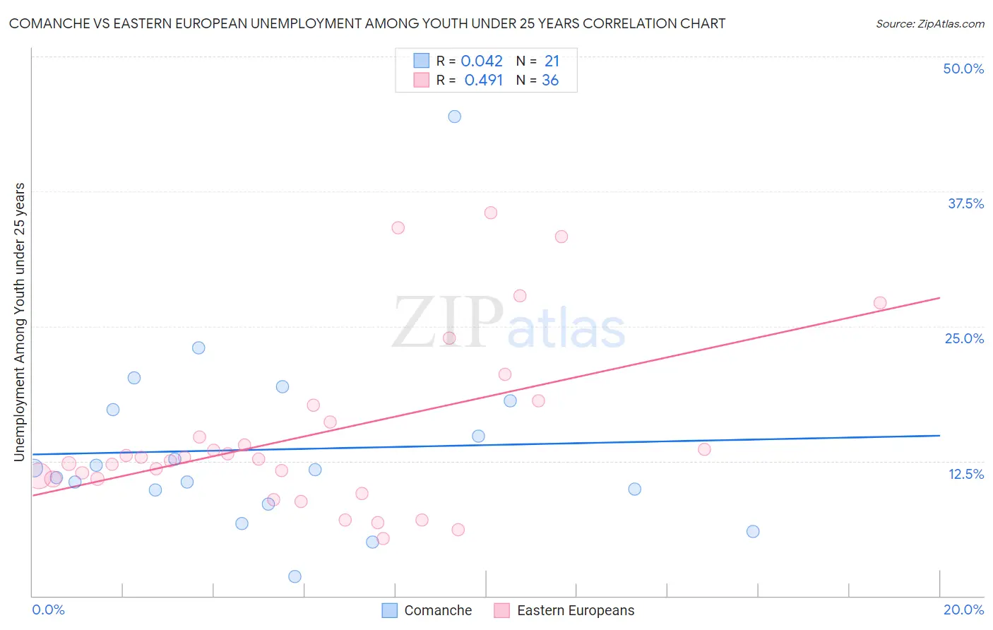 Comanche vs Eastern European Unemployment Among Youth under 25 years