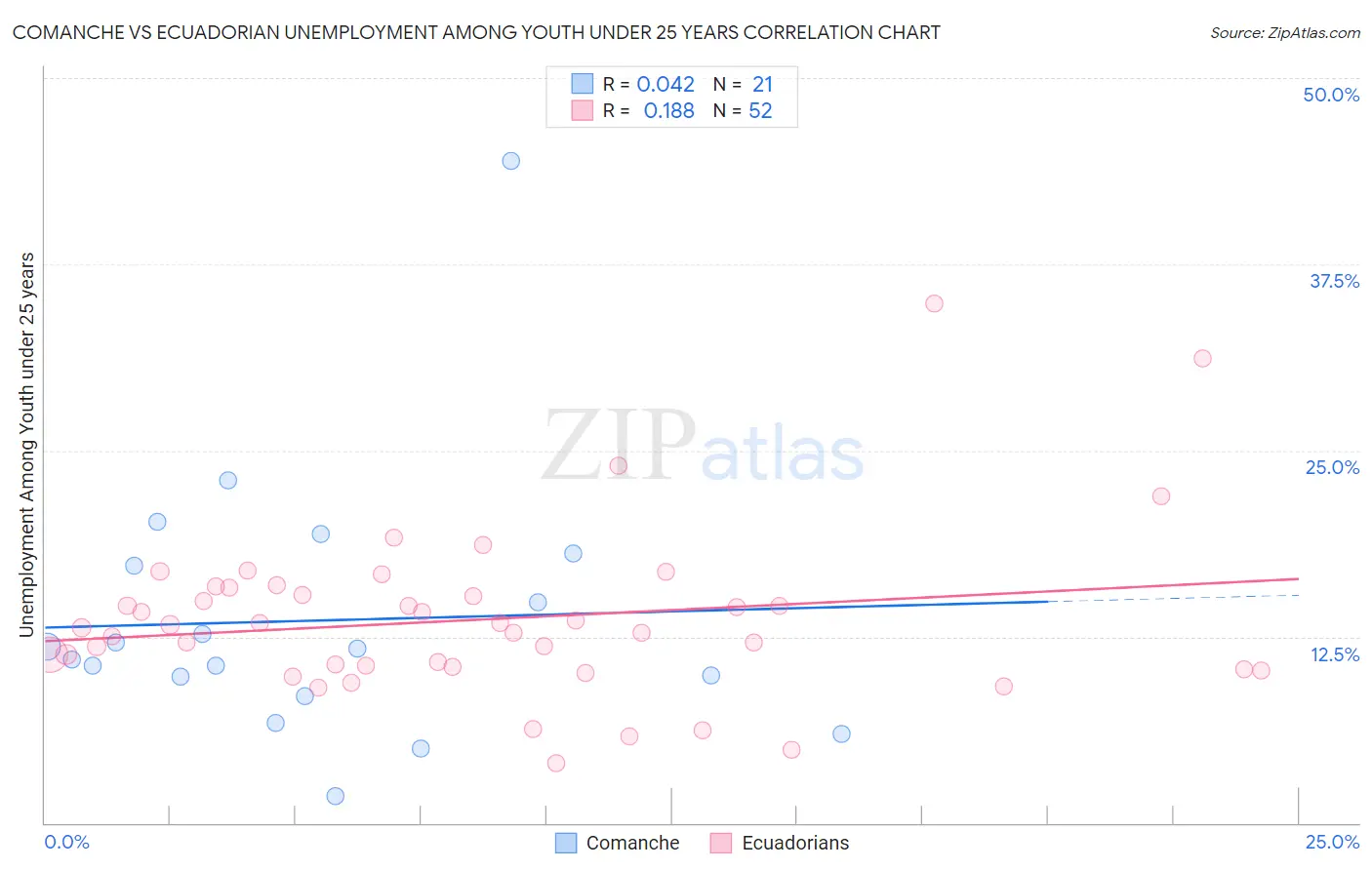 Comanche vs Ecuadorian Unemployment Among Youth under 25 years