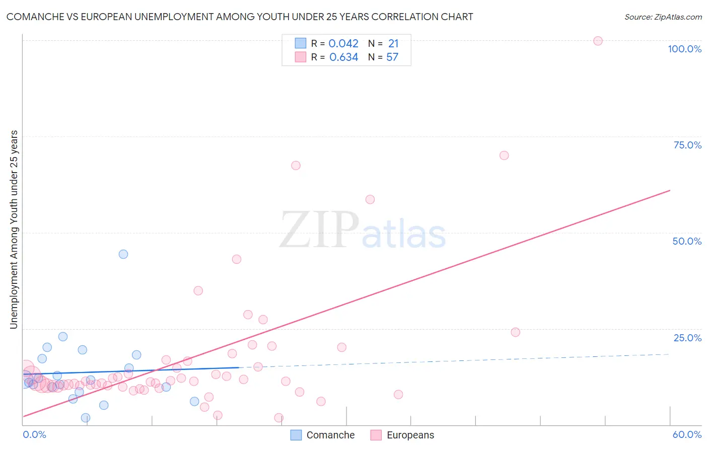 Comanche vs European Unemployment Among Youth under 25 years