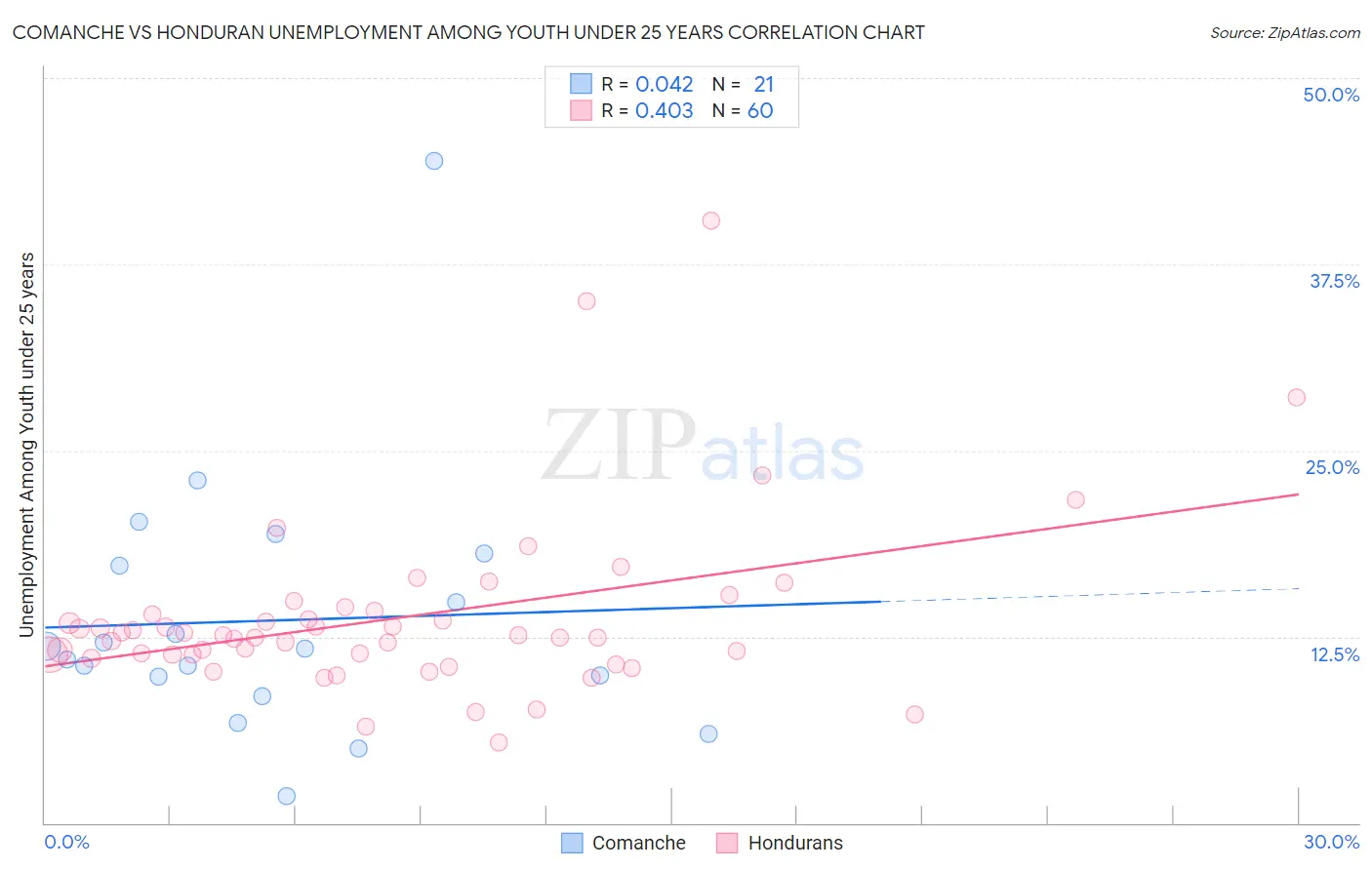 Comanche vs Honduran Unemployment Among Youth under 25 years
