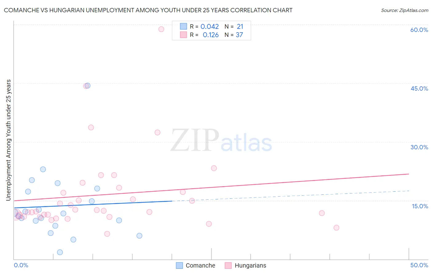 Comanche vs Hungarian Unemployment Among Youth under 25 years