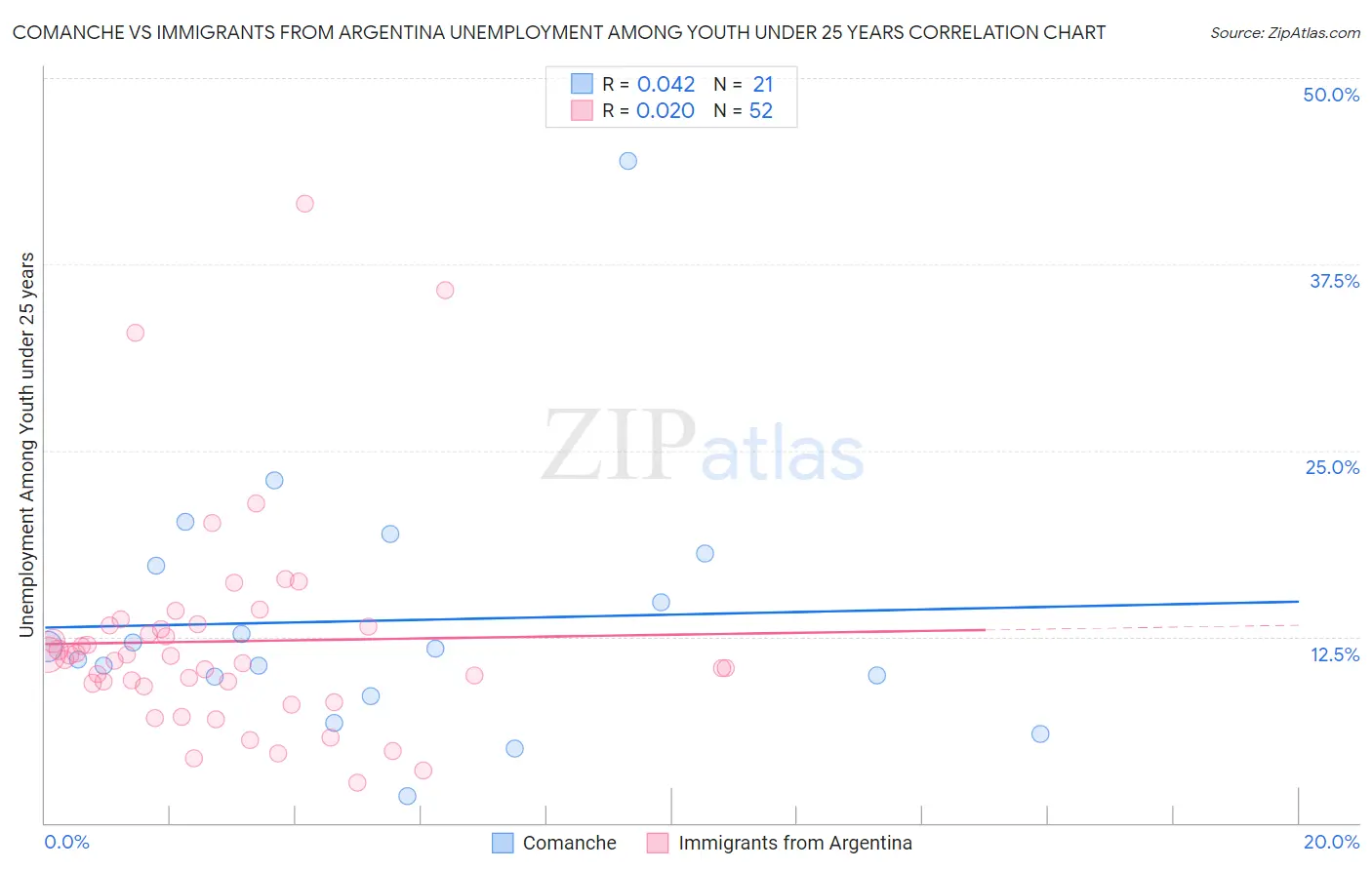 Comanche vs Immigrants from Argentina Unemployment Among Youth under 25 years