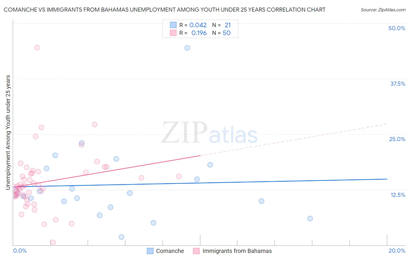 Comanche vs Immigrants from Bahamas Unemployment Among Youth under 25 years