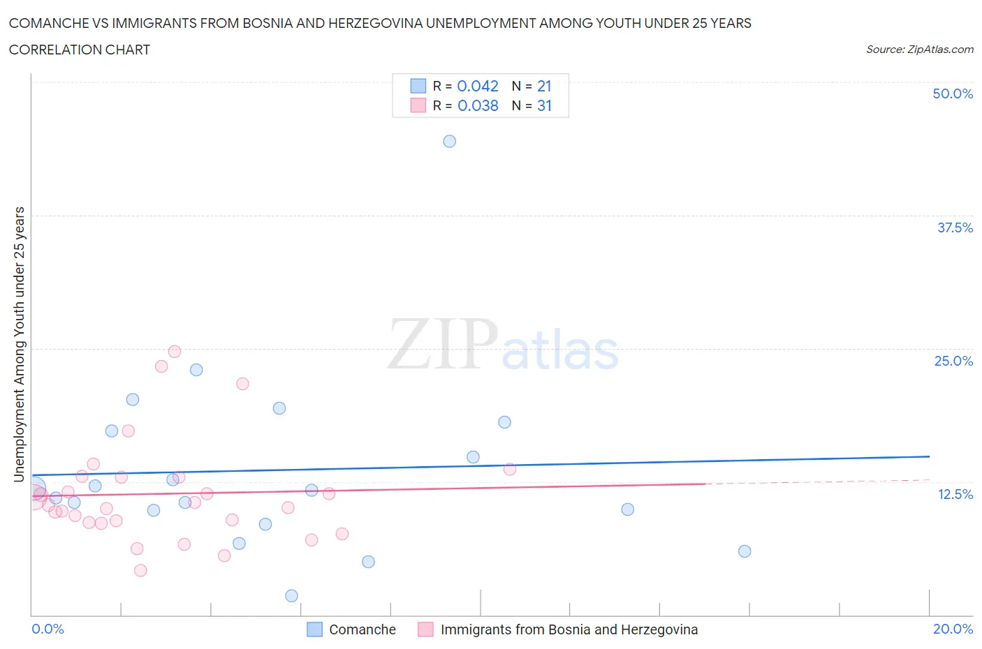 Comanche vs Immigrants from Bosnia and Herzegovina Unemployment Among Youth under 25 years