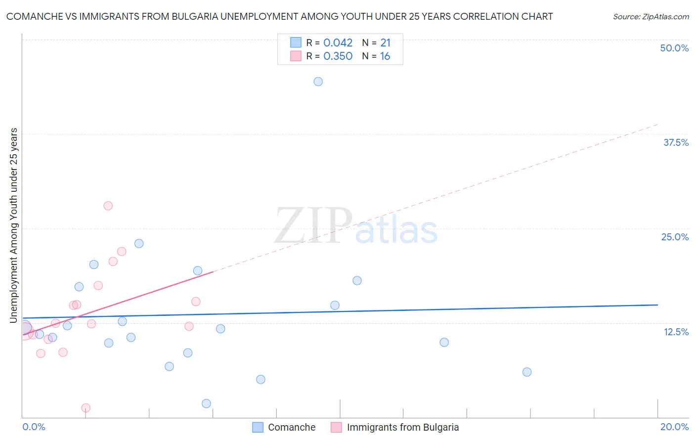 Comanche vs Immigrants from Bulgaria Unemployment Among Youth under 25 years