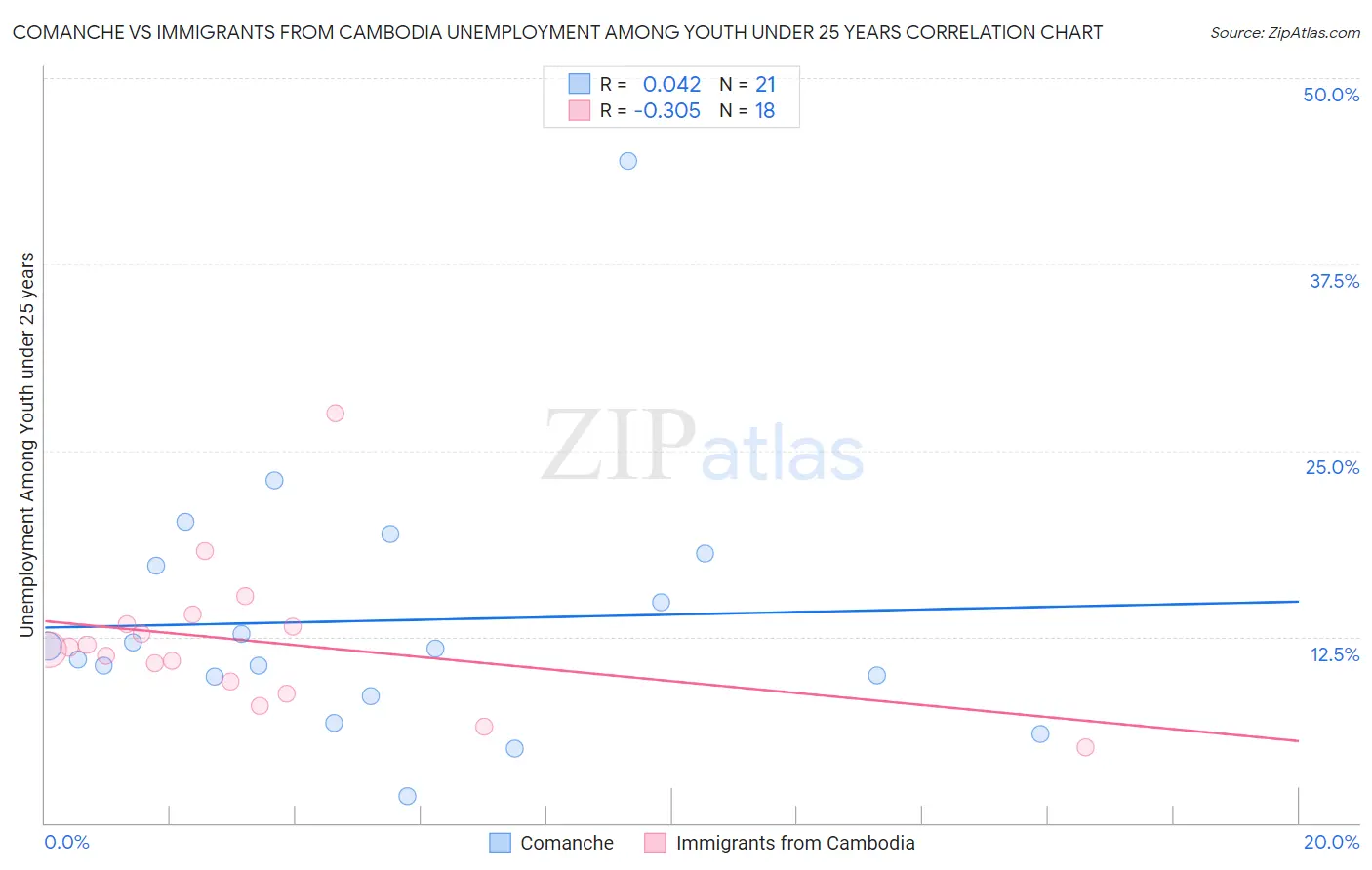 Comanche vs Immigrants from Cambodia Unemployment Among Youth under 25 years