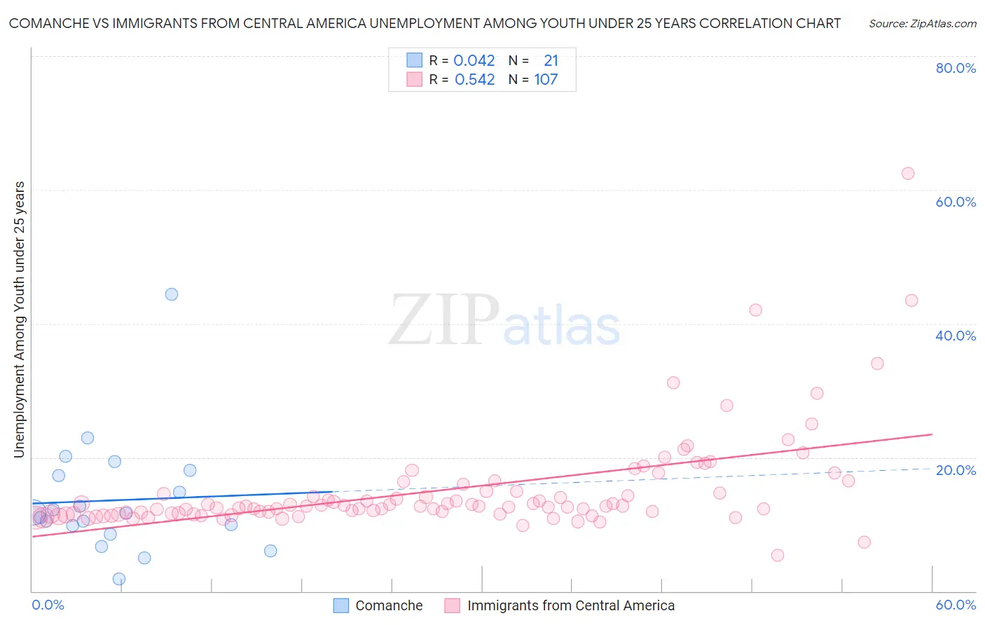 Comanche vs Immigrants from Central America Unemployment Among Youth under 25 years