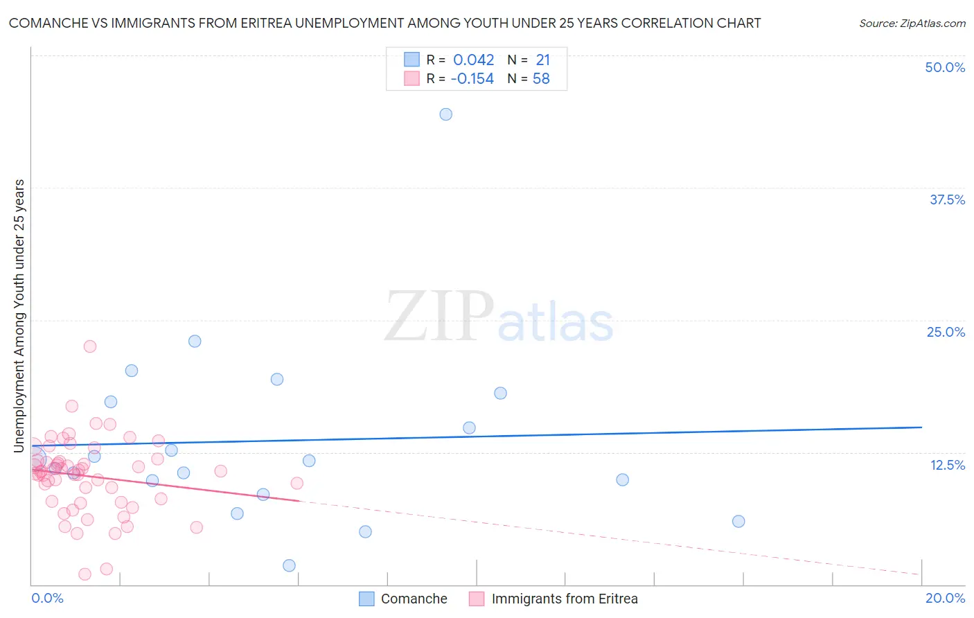 Comanche vs Immigrants from Eritrea Unemployment Among Youth under 25 years