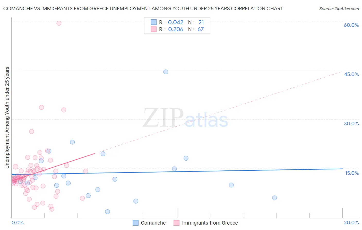 Comanche vs Immigrants from Greece Unemployment Among Youth under 25 years