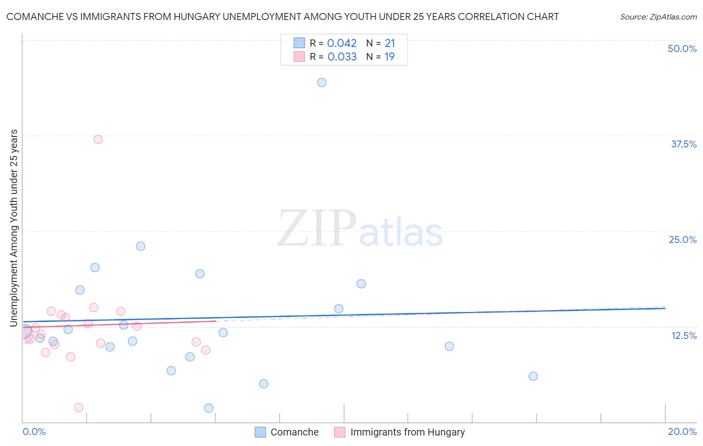 Comanche vs Immigrants from Hungary Unemployment Among Youth under 25 years