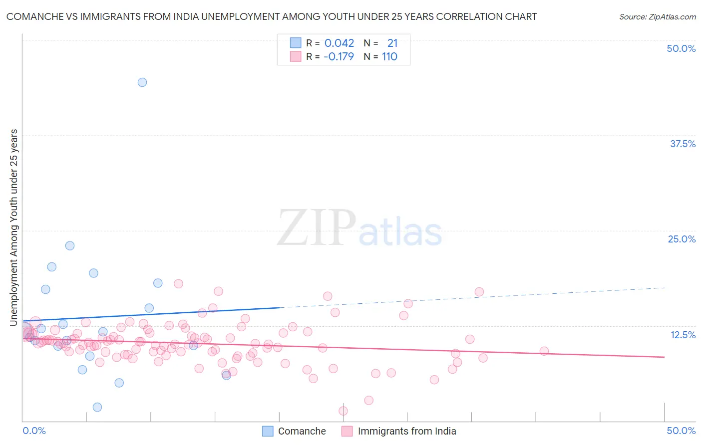 Comanche vs Immigrants from India Unemployment Among Youth under 25 years