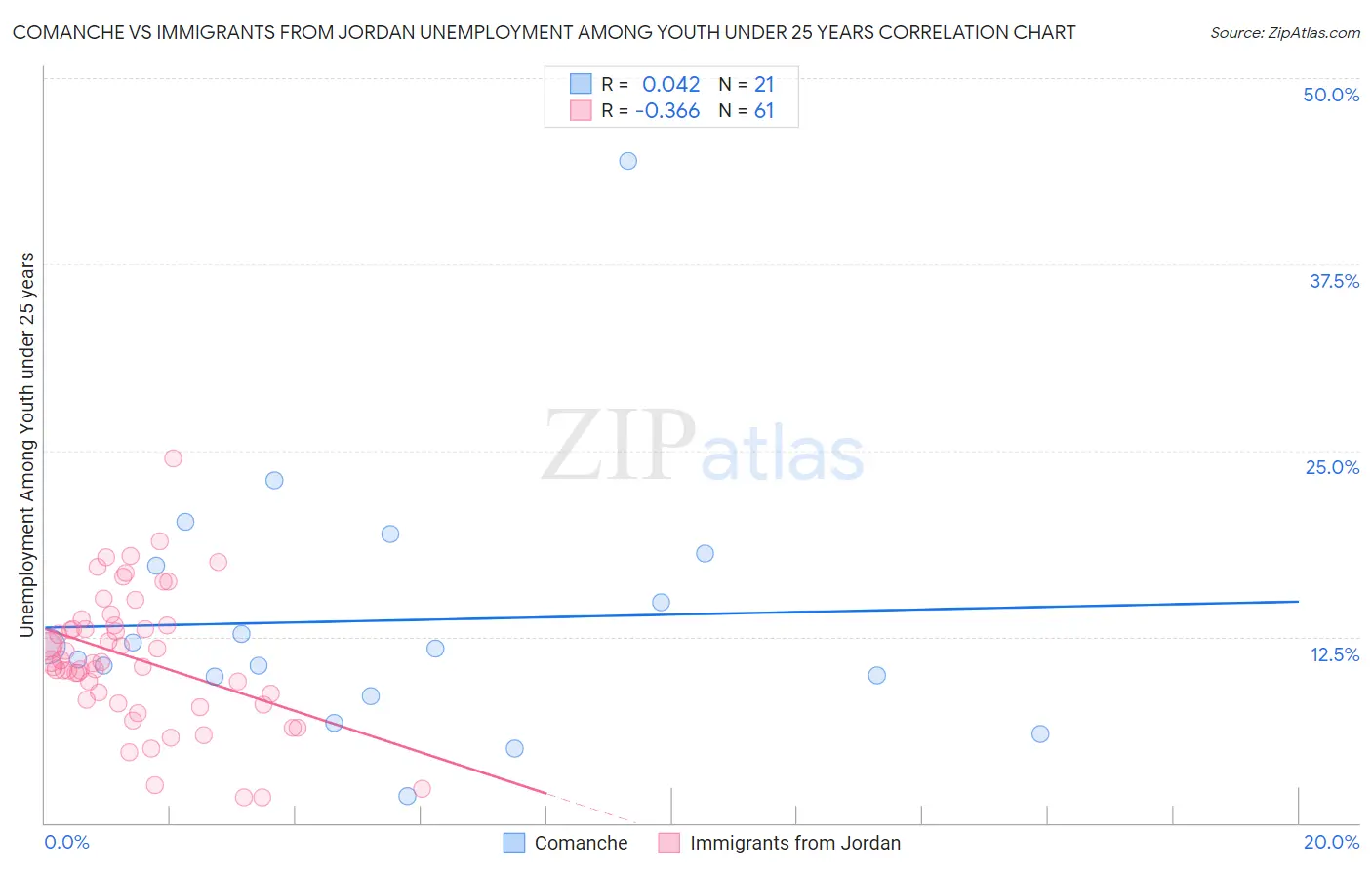 Comanche vs Immigrants from Jordan Unemployment Among Youth under 25 years
