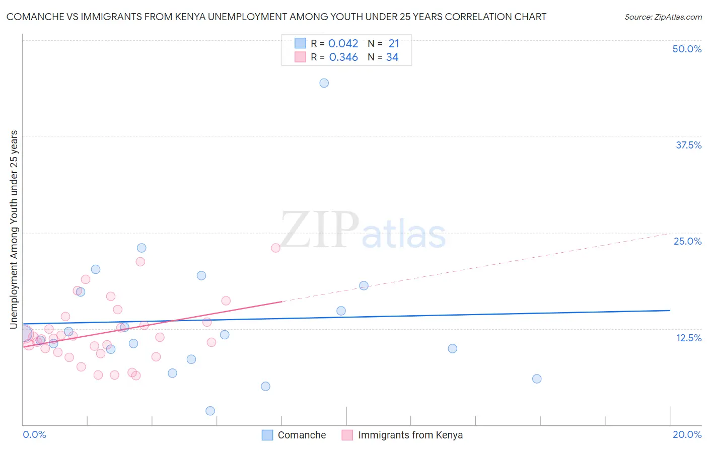 Comanche vs Immigrants from Kenya Unemployment Among Youth under 25 years