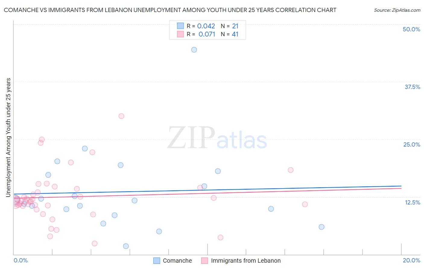 Comanche vs Immigrants from Lebanon Unemployment Among Youth under 25 years