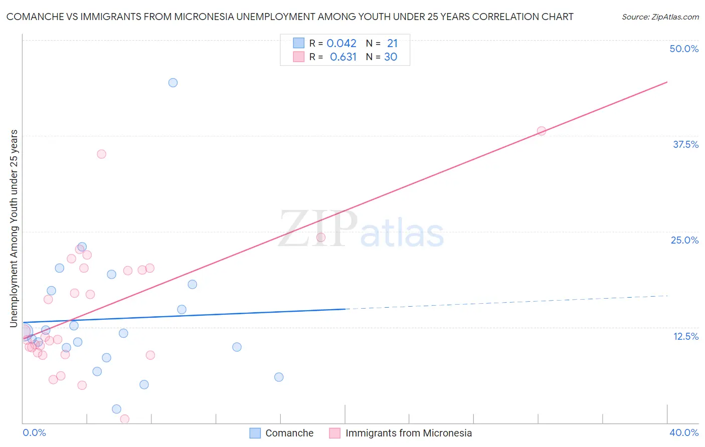 Comanche vs Immigrants from Micronesia Unemployment Among Youth under 25 years