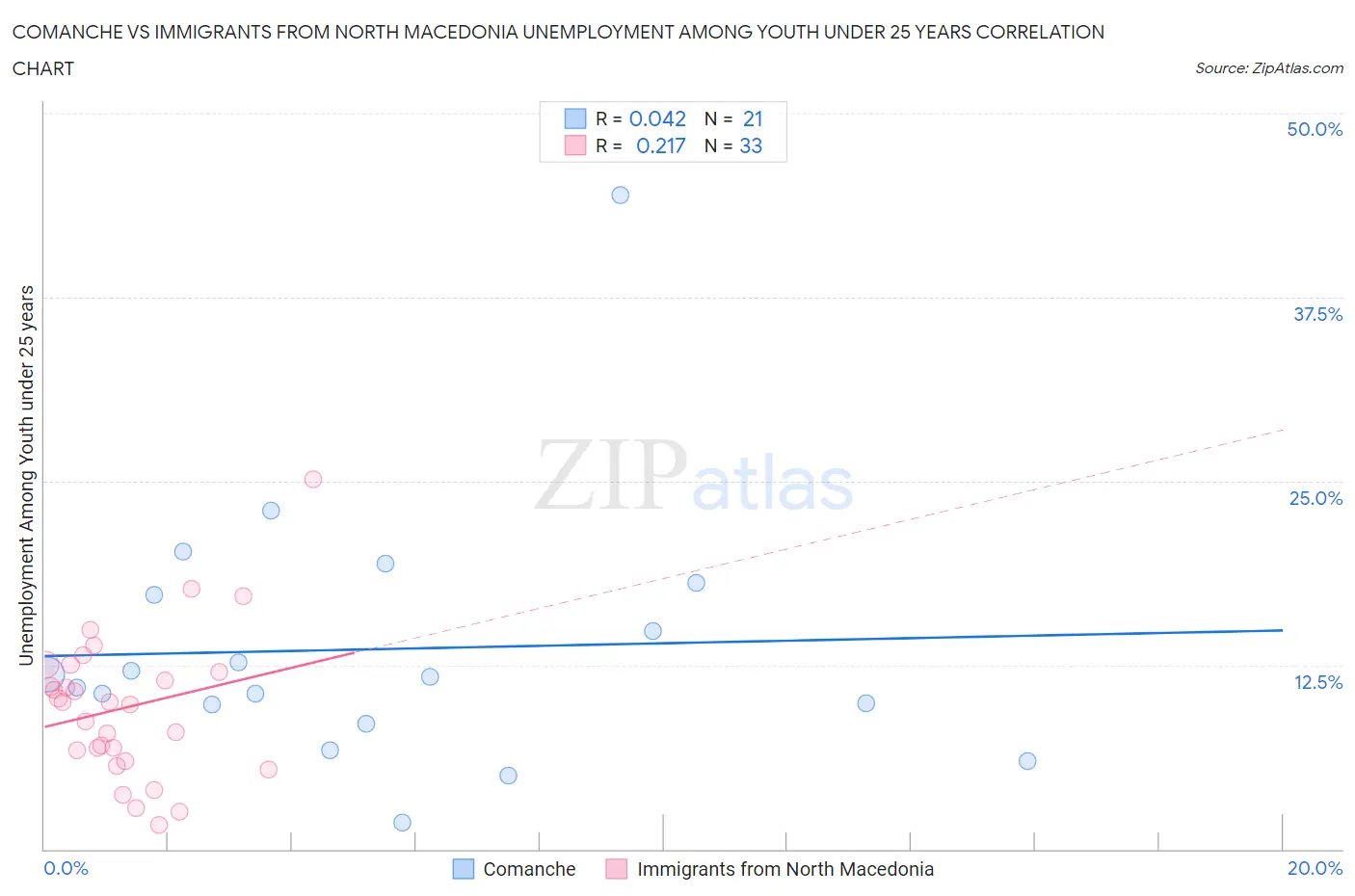 Comanche vs Immigrants from North Macedonia Unemployment Among Youth under 25 years
