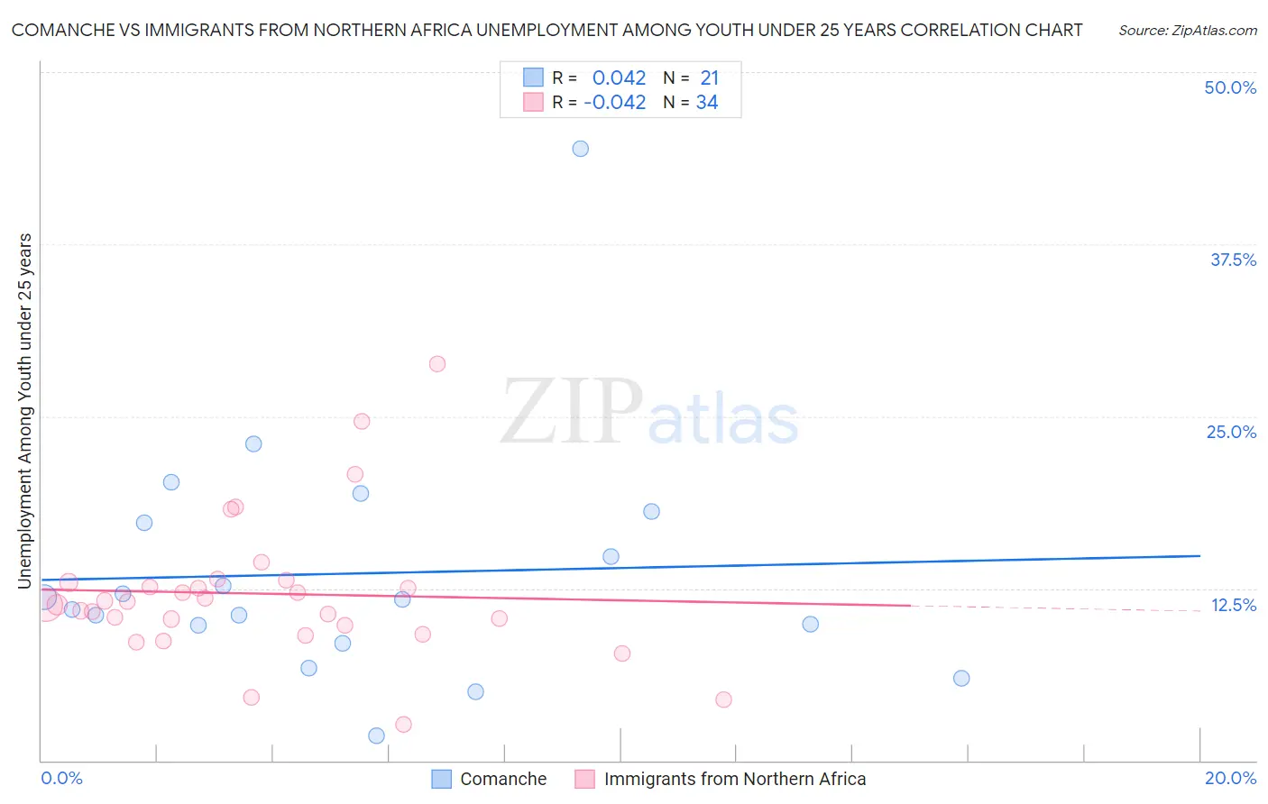 Comanche vs Immigrants from Northern Africa Unemployment Among Youth under 25 years