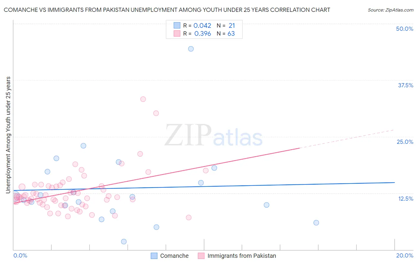 Comanche vs Immigrants from Pakistan Unemployment Among Youth under 25 years