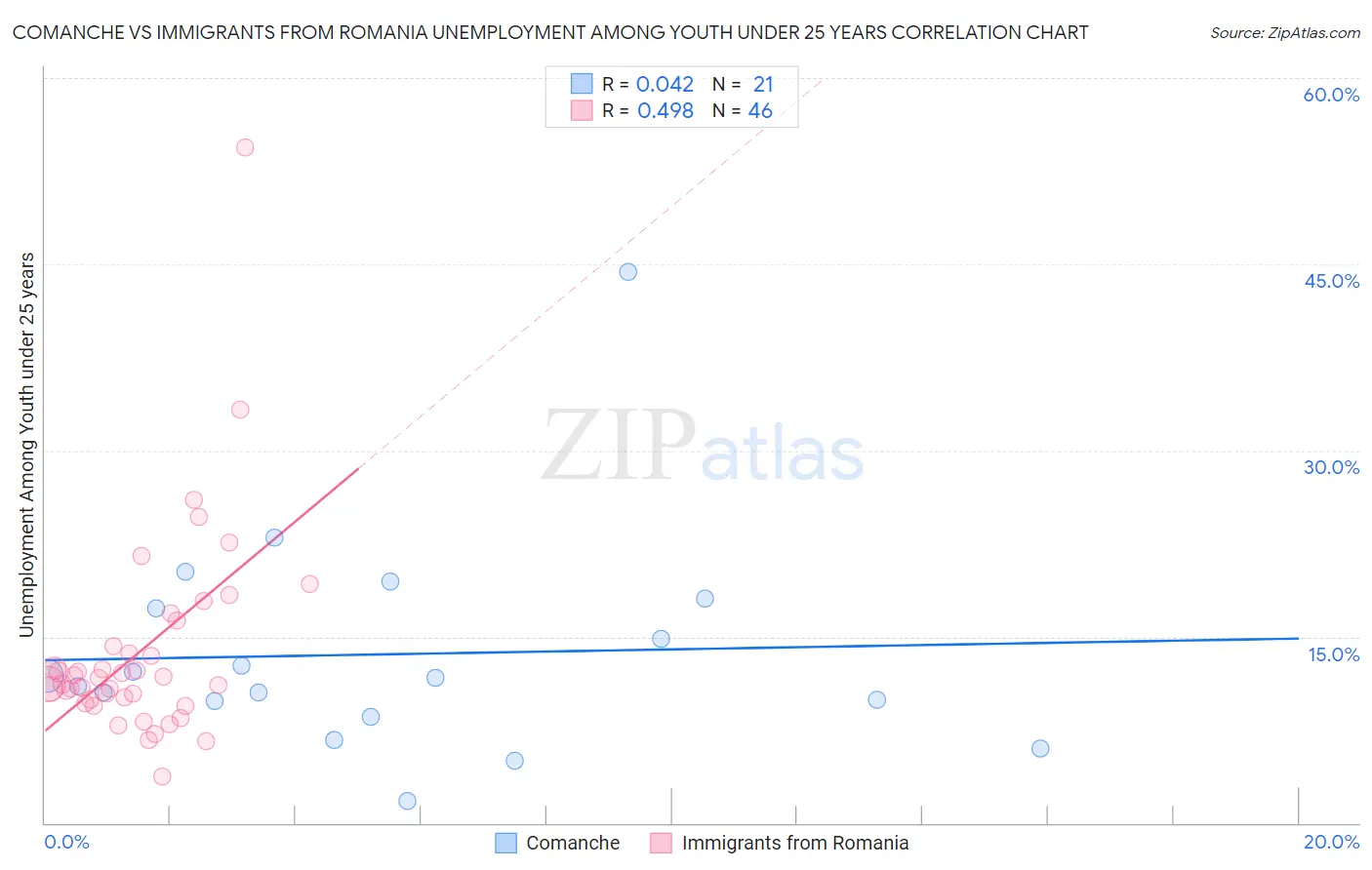 Comanche vs Immigrants from Romania Unemployment Among Youth under 25 years