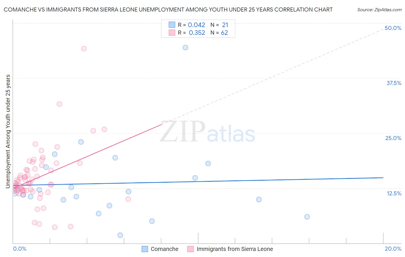 Comanche vs Immigrants from Sierra Leone Unemployment Among Youth under 25 years