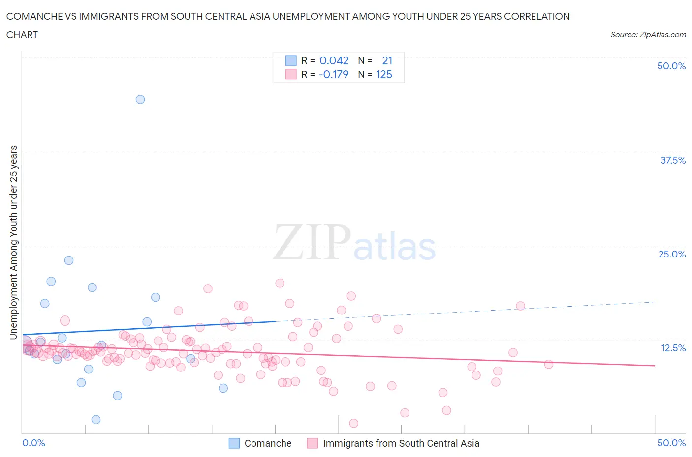 Comanche vs Immigrants from South Central Asia Unemployment Among Youth under 25 years