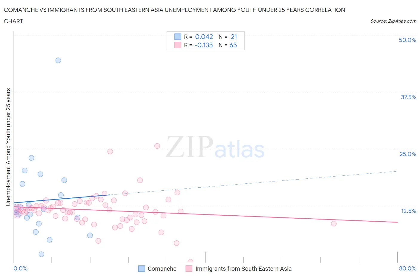 Comanche vs Immigrants from South Eastern Asia Unemployment Among Youth under 25 years