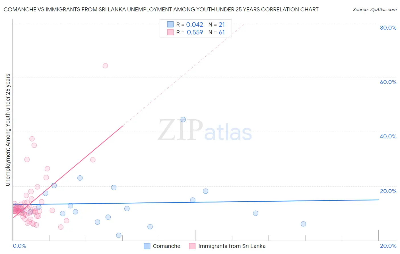 Comanche vs Immigrants from Sri Lanka Unemployment Among Youth under 25 years