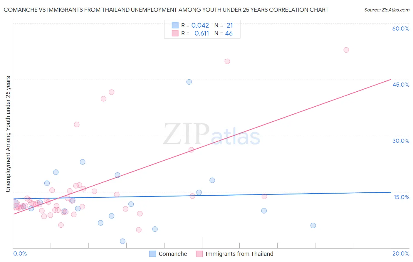 Comanche vs Immigrants from Thailand Unemployment Among Youth under 25 years