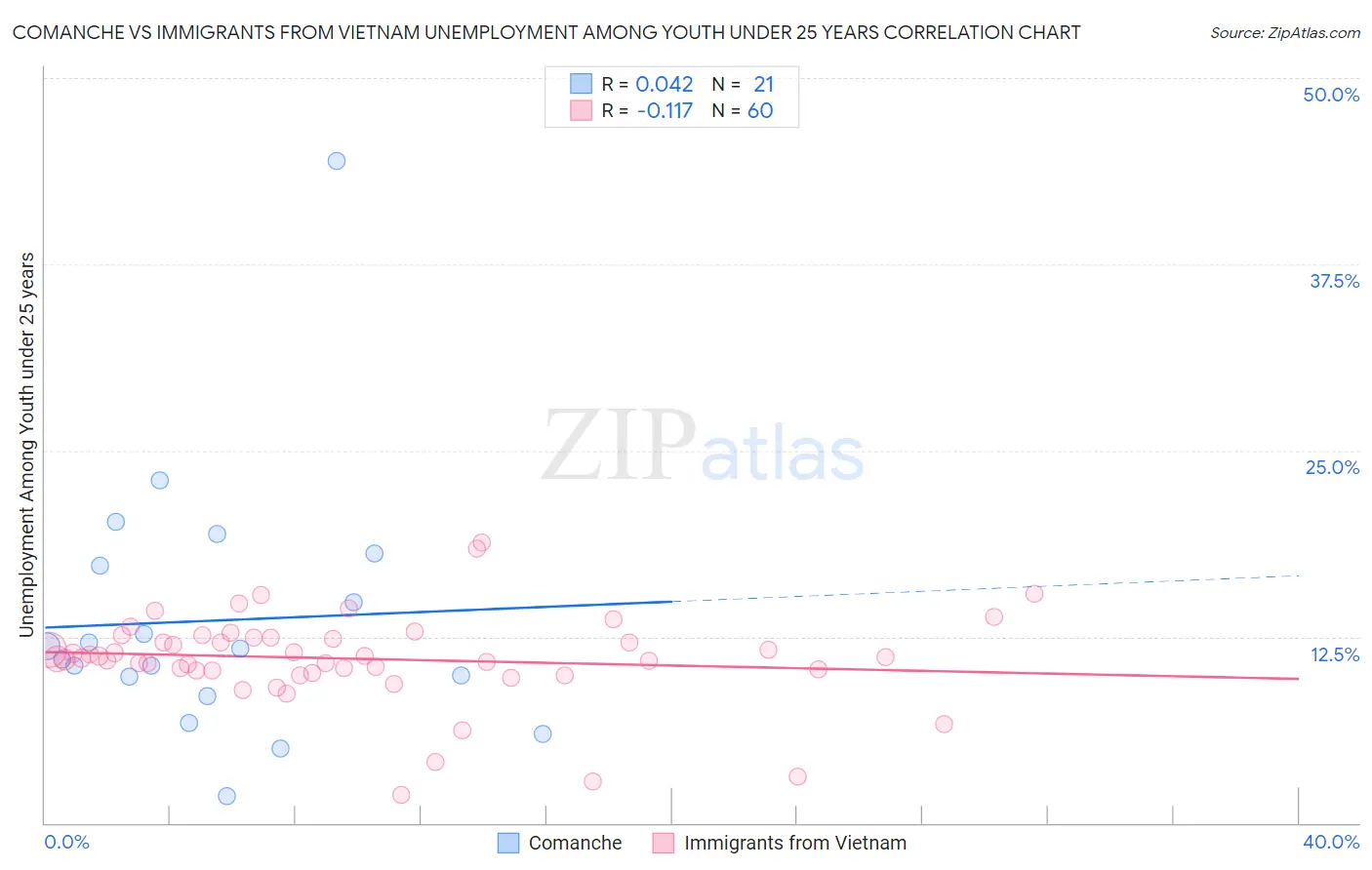 Comanche vs Immigrants from Vietnam Unemployment Among Youth under 25 years