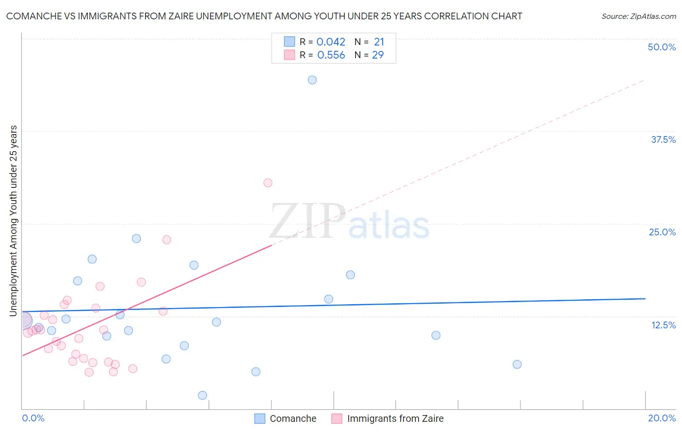 Comanche vs Immigrants from Zaire Unemployment Among Youth under 25 years