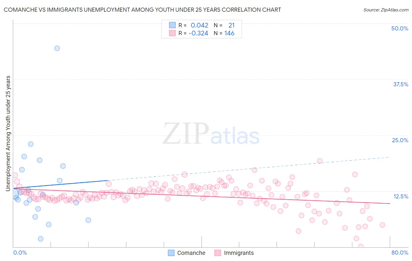Comanche vs Immigrants Unemployment Among Youth under 25 years