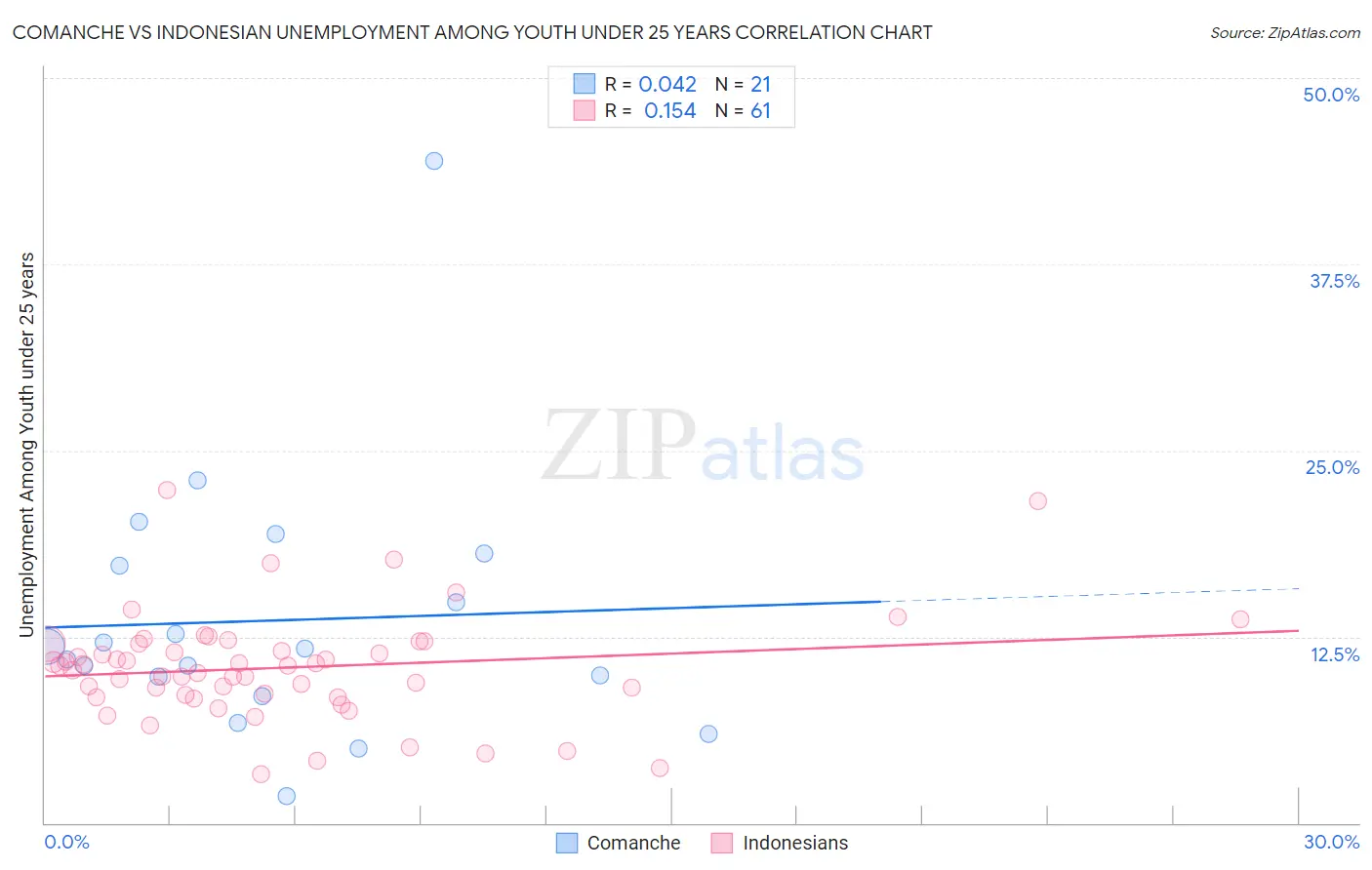 Comanche vs Indonesian Unemployment Among Youth under 25 years
