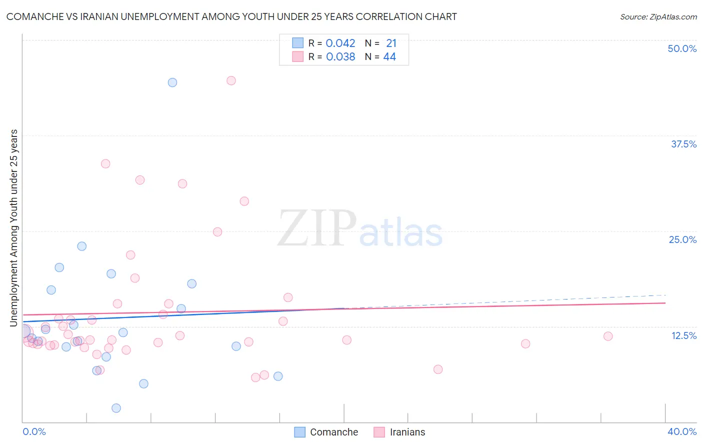 Comanche vs Iranian Unemployment Among Youth under 25 years