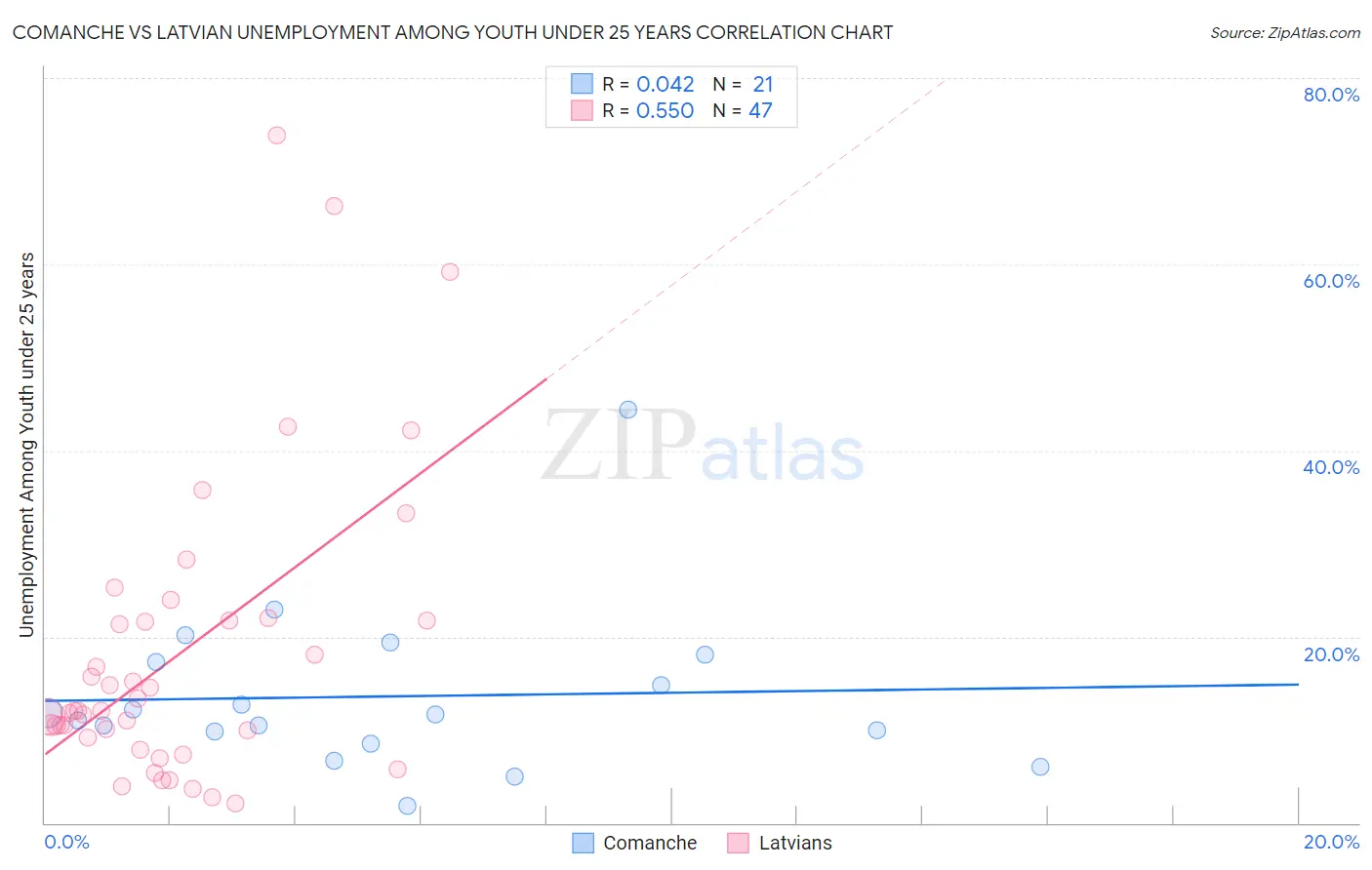 Comanche vs Latvian Unemployment Among Youth under 25 years