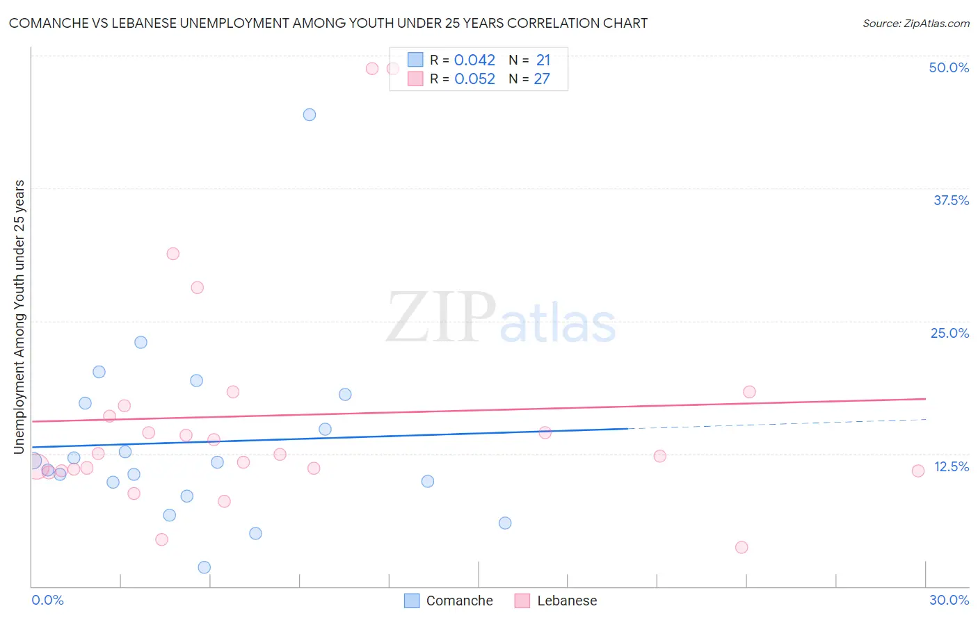 Comanche vs Lebanese Unemployment Among Youth under 25 years