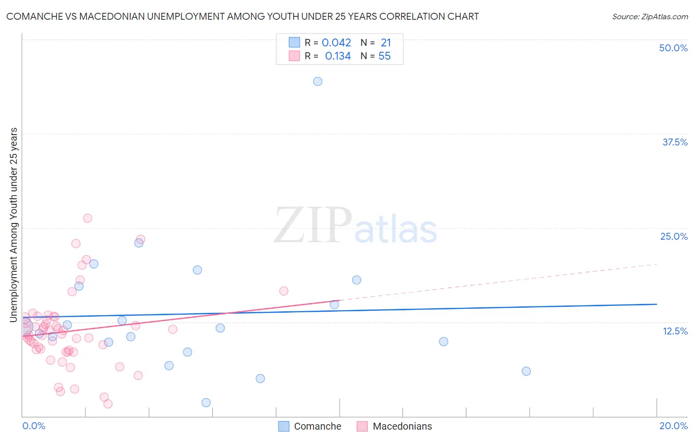 Comanche vs Macedonian Unemployment Among Youth under 25 years