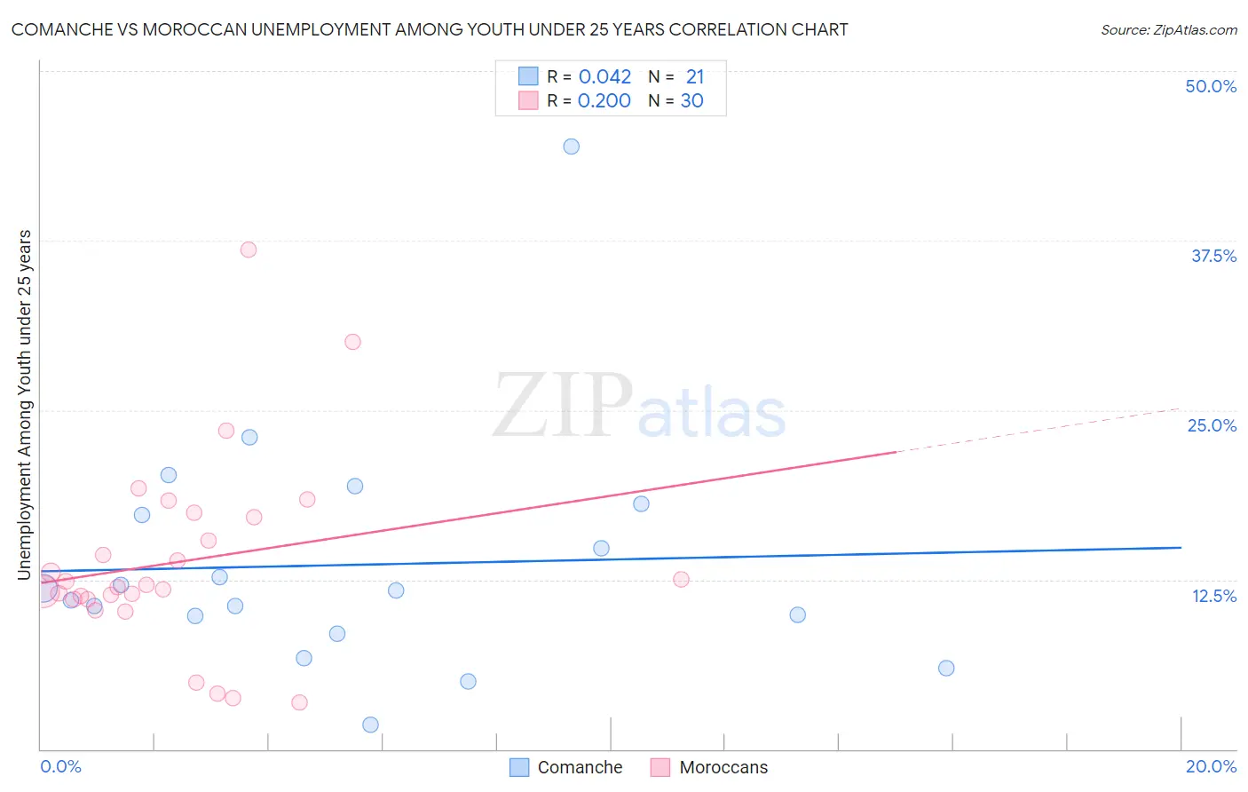 Comanche vs Moroccan Unemployment Among Youth under 25 years